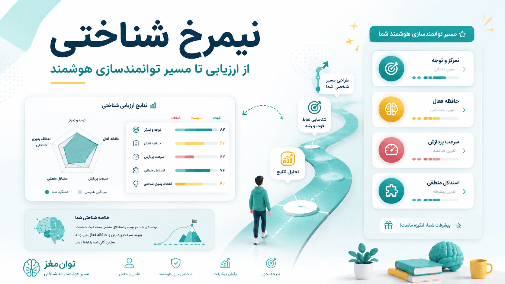 نیمرخ شناختی توانمغز چیست؟ از مشاهده نتایج تا انتخاب مسیر توانمندسازی شناختی