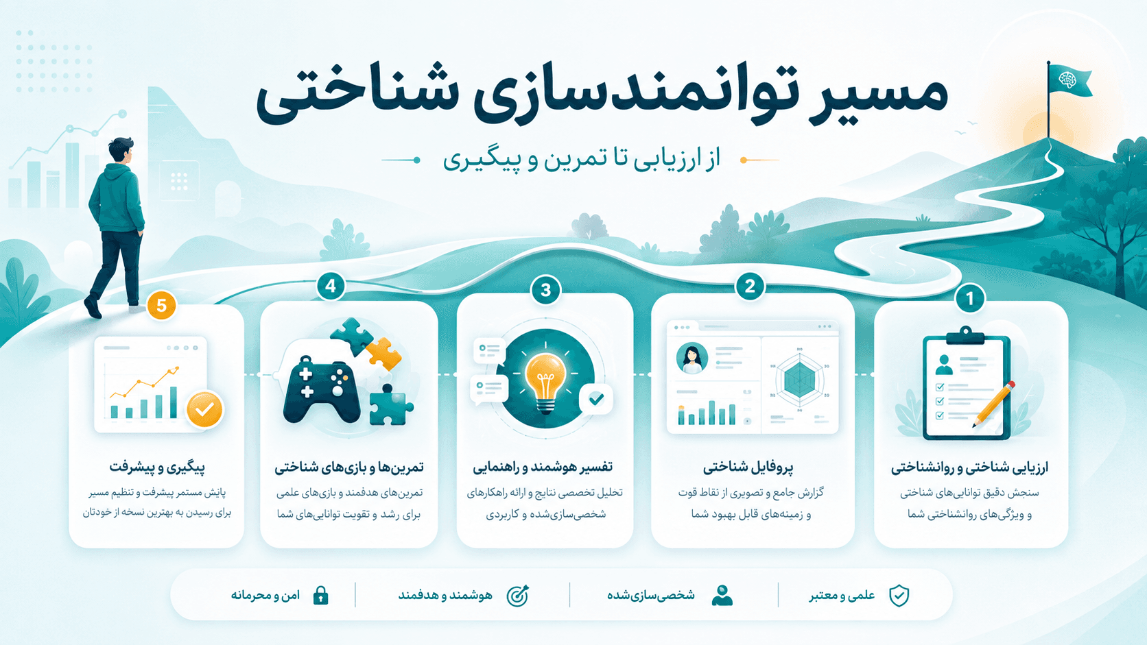 عکس-مسیر توانمندسازی شناختی در توانمغز؛ از ارزیابی تا تمرین و پیگیری